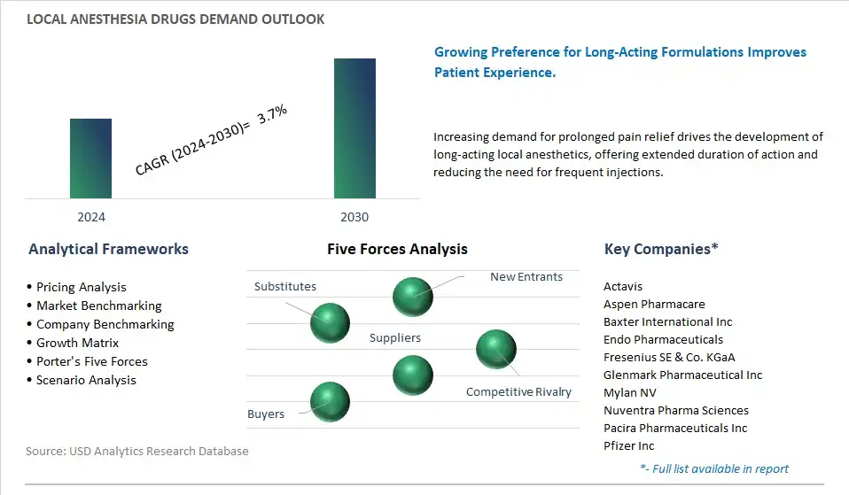 Local Anesthesia Drugs Industry- Market Size, Share, Trends, Growth Outlook